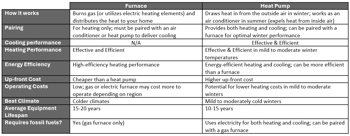 Furnace vs Heat Pump Comparison