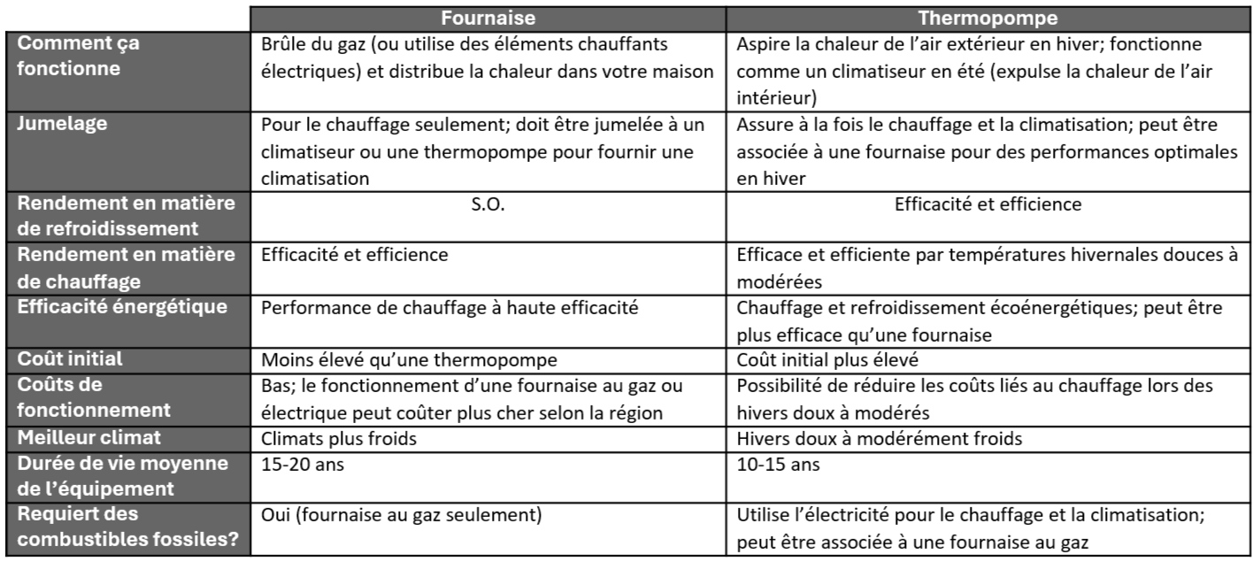 Fournaise ou thermopompe
